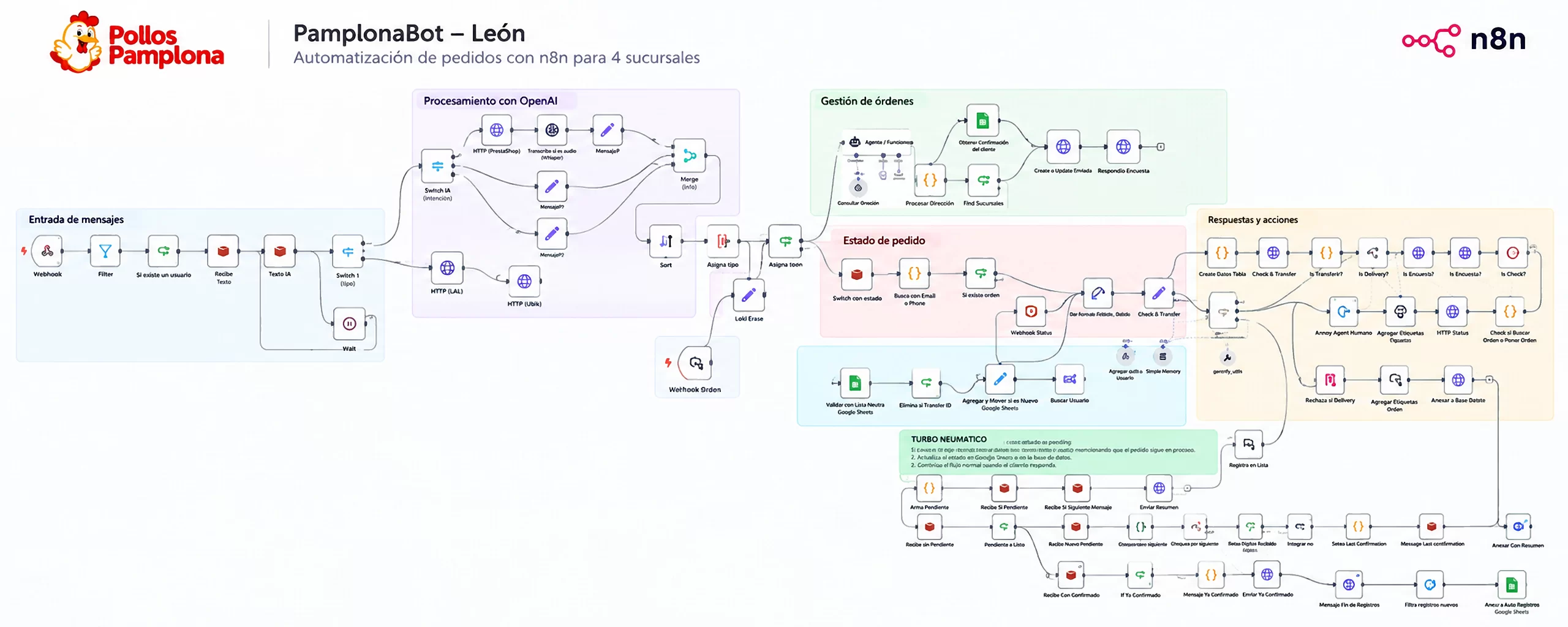 Flujo de automatización en n8n (PamplonaBot) con cinco bloques: entrada de mensajes, procesamiento con OpenAI, gestión de órdenes, estado de pedido y respuestas y acciones