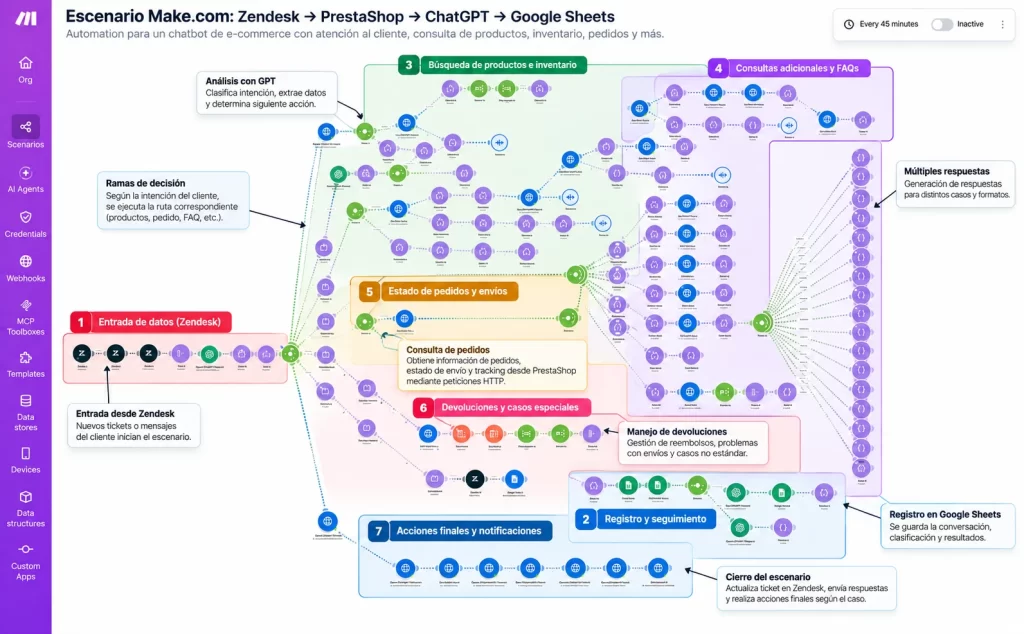 Escenario de Make.com que conecta Zendesk, PrestaShop, ChatGPT y Google Sheets, dividido en 7 etapas: entrada de datos desde Zendesk, registro y seguimiento, búsqueda de productos e inventario, consultas adicionales y preguntas frecuentes, estado de pedidos y envíos, devoluciones y casos especiales, y acciones finales y notificaciones